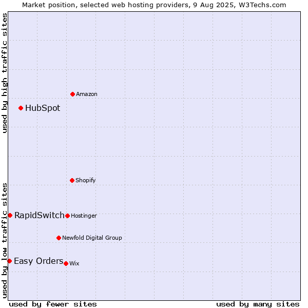 Market position of HubSpot vs. RapidSwitch vs. Easy Orders