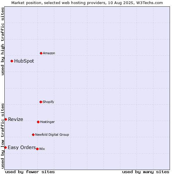 Market position of HubSpot vs. Revize vs. Easy Orders