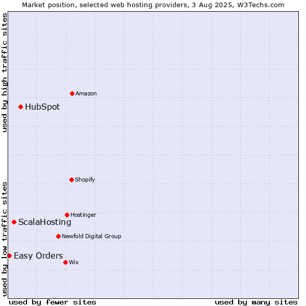 Market position of HubSpot vs. ScalaHosting vs. Easy Orders