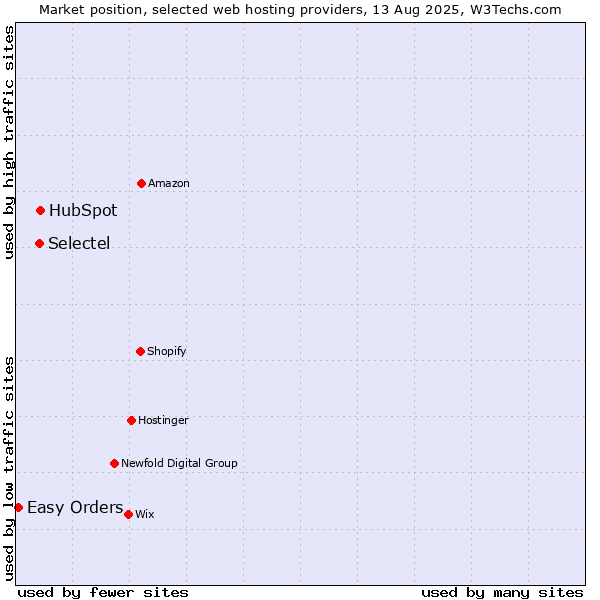 Market position of HubSpot vs. Selectel vs. Easy Orders