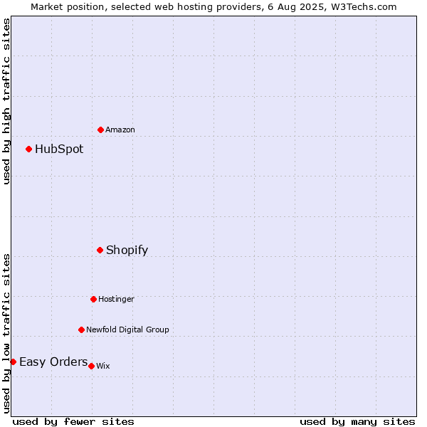 Market position of Shopify vs. HubSpot vs. Easy Orders