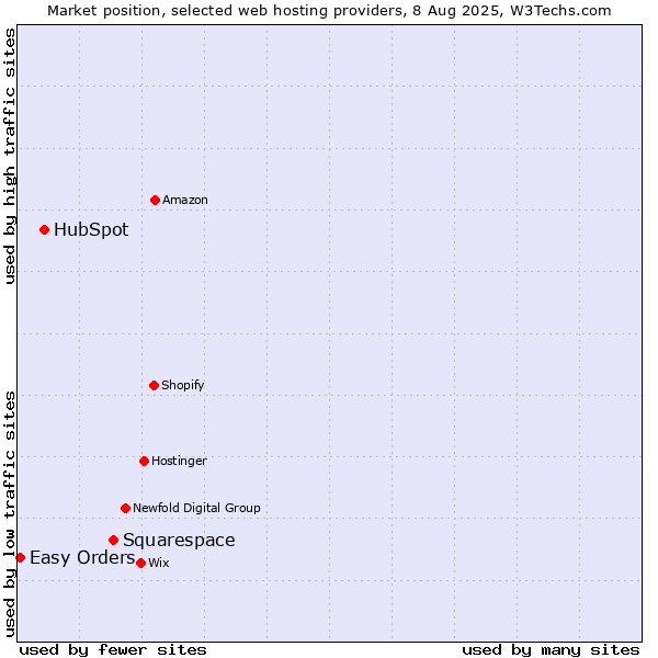 Market position of Squarespace vs. HubSpot vs. Easy Orders
