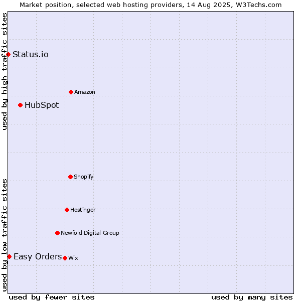 Market position of HubSpot vs. Easy Orders vs. Status.io
