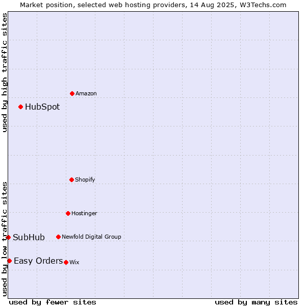 Market position of HubSpot vs. Easy Orders vs. SubHub