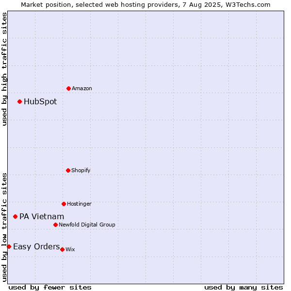 Market position of HubSpot vs. PA Vietnam vs. Easy Orders