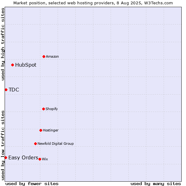 Market position of HubSpot vs. TDC vs. Easy Orders