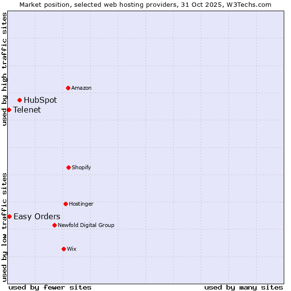 Market position of HubSpot vs. Easy Orders vs. Telenet