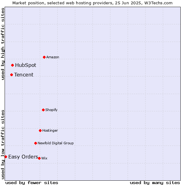 Market position of HubSpot vs. Tencent vs. Easy Orders