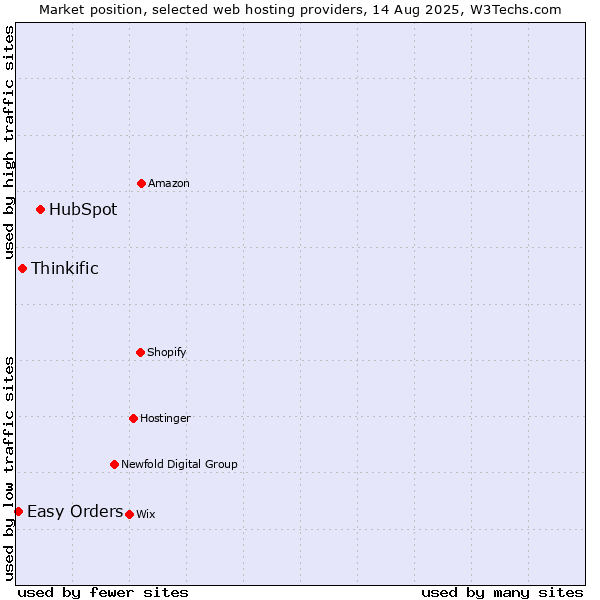 Market position of HubSpot vs. Thinkific vs. Easy Orders