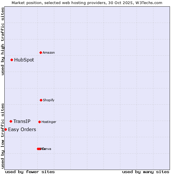 Market position of HubSpot vs. TransIP vs. Easy Orders