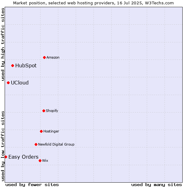 Market position of HubSpot vs. UCloud vs. Easy Orders
