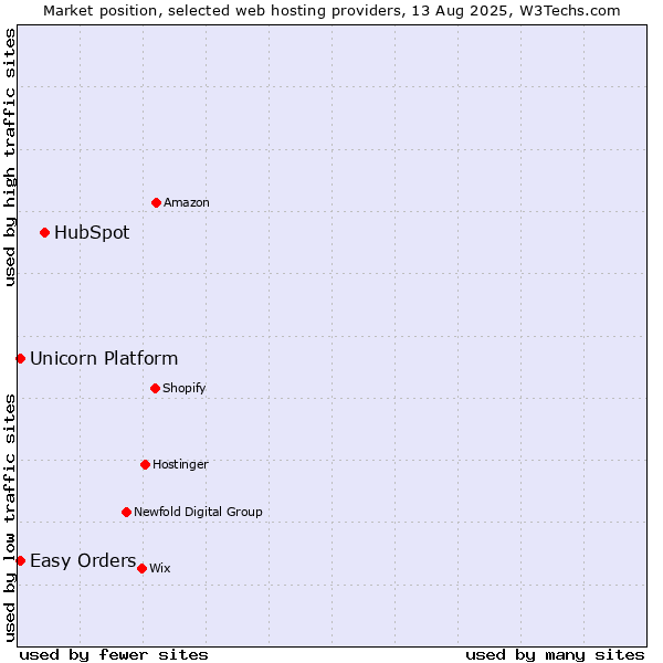 Market position of HubSpot vs. Easy Orders vs. Unicorn Platform