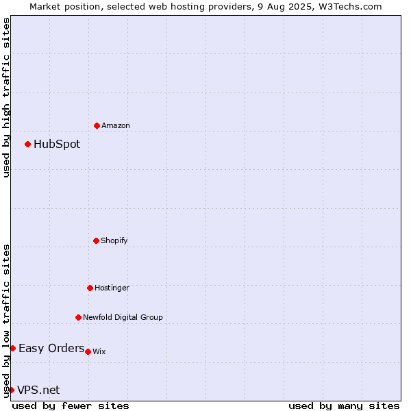 Market position of HubSpot vs. Easy Orders vs. VPS.net