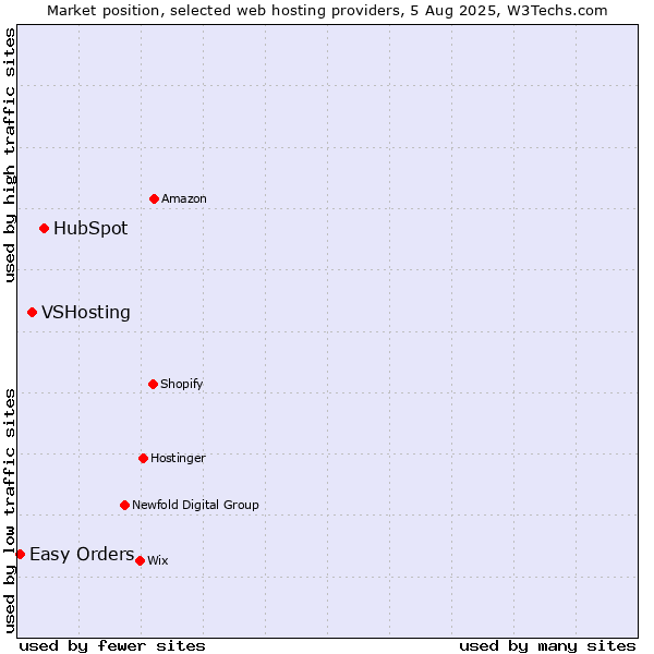 Market position of HubSpot vs. VSHosting vs. Easy Orders