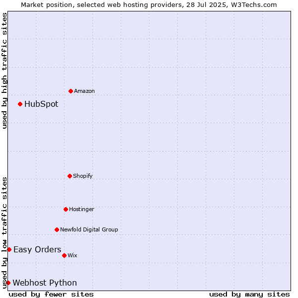 Market position of HubSpot vs. Easy Orders vs. Webhost Python