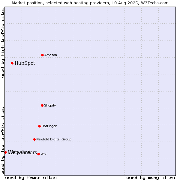 Market position of HubSpot vs. Easy Orders vs. Webware