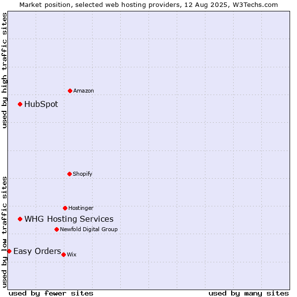 Market position of HubSpot vs. WHG Hosting Services vs. Easy Orders