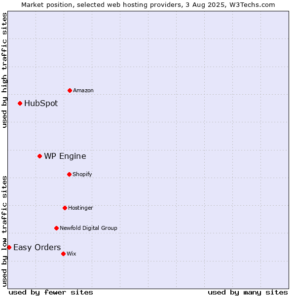 Market position of WP Engine vs. HubSpot vs. Easy Orders