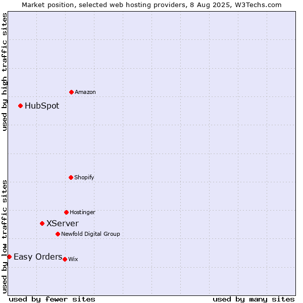 Market position of XServer vs. HubSpot vs. Easy Orders