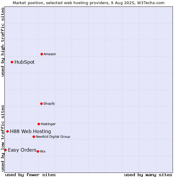 Market position of HubSpot vs. H88 Web Hosting vs. Easy Orders