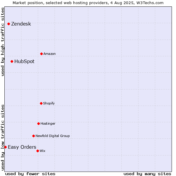 Market position of HubSpot vs. Zendesk vs. Easy Orders