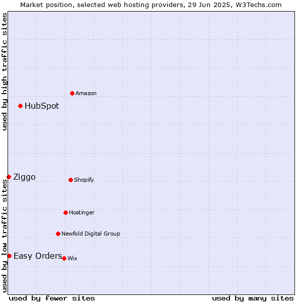 Market position of HubSpot vs. Easy Orders vs. Ziggo