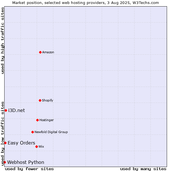 Market position of i3D.net vs. Easy Orders vs. Webhost Python
