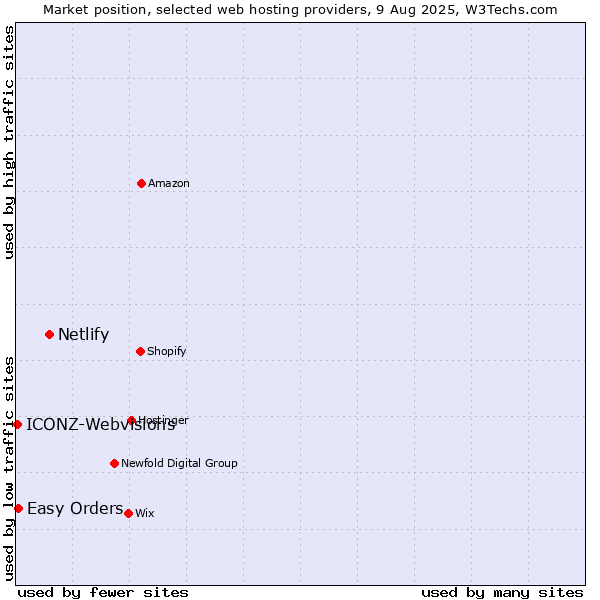 Market position of Netlify vs. Easy Orders vs. ICONZ-Webvisions