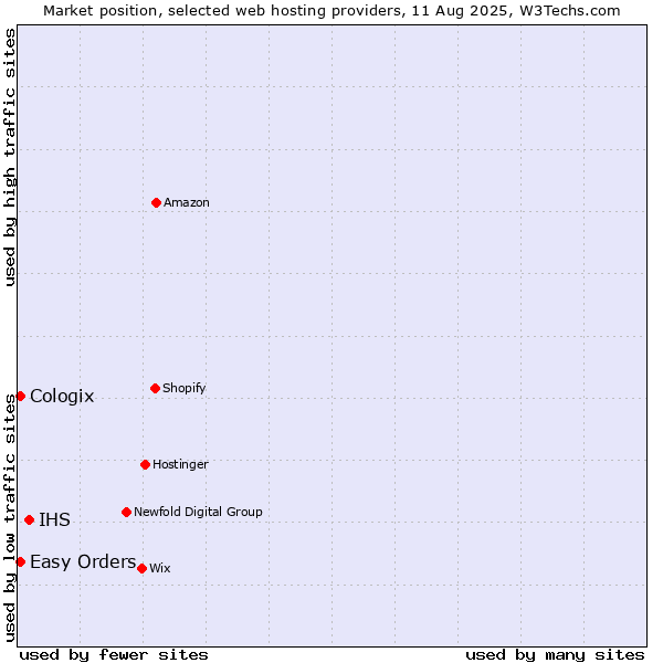 Market position of IHS vs. Easy Orders vs. Cologix