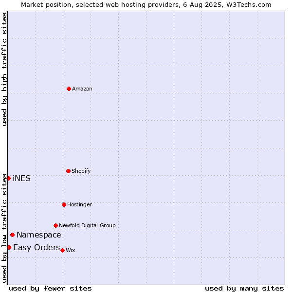 Market position of Namespace vs. Easy Orders vs. iNES