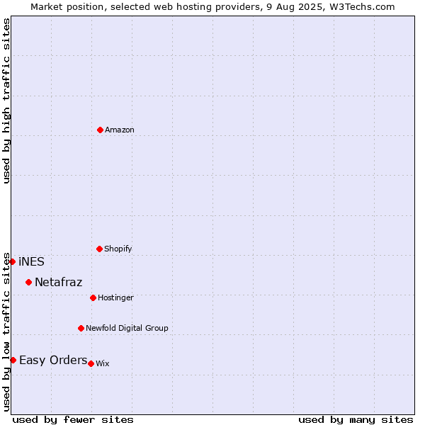 Market position of Netafraz vs. Easy Orders vs. iNES