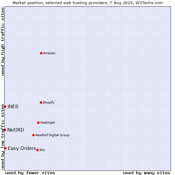 Market position of Easy Orders vs. iNES vs. NetIRD