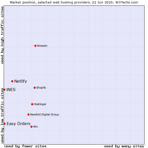 Market position of Netlify vs. Easy Orders vs. iNES