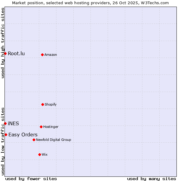 Market position of Easy Orders vs. Root.lu vs. iNES