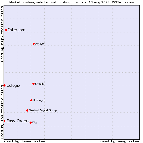 Market position of Intercom vs. Easy Orders vs. Cologix