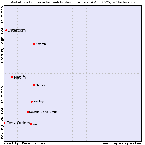 Market position of Netlify vs. Intercom vs. Easy Orders