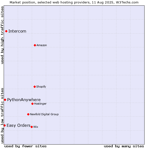 Market position of Intercom vs. PythonAnywhere vs. Easy Orders