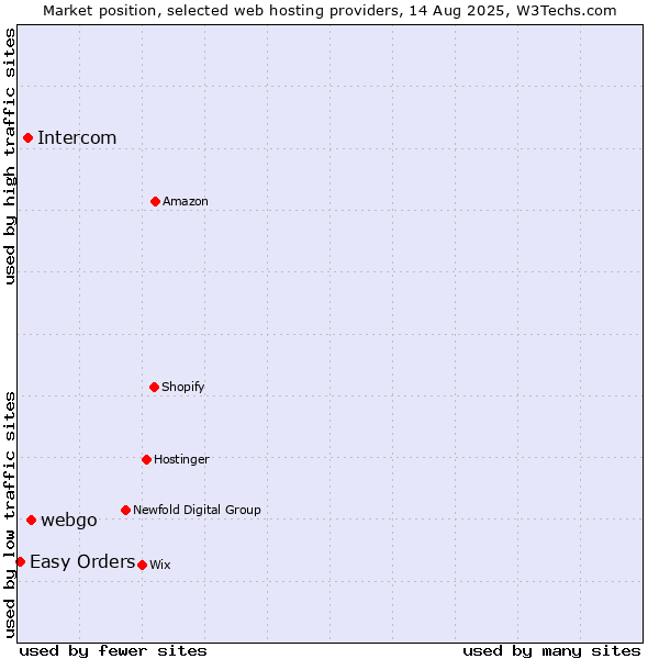 Market position of webgo vs. Intercom vs. Easy Orders