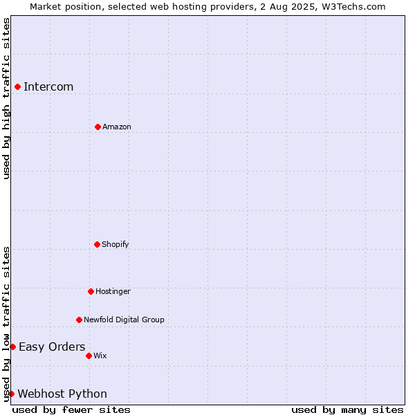 Market position of Intercom vs. Easy Orders vs. Webhost Python