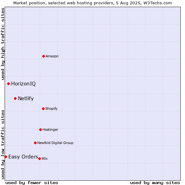 Market position of Netlify vs. HorizonIQ vs. Easy Orders