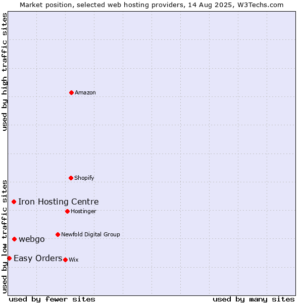 Market position of webgo vs. Iron Hosting Centre vs. Easy Orders