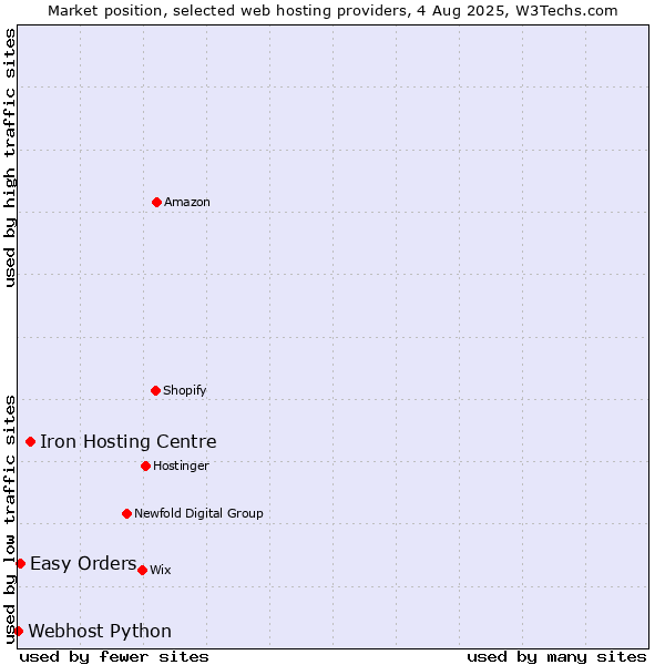 Market position of Iron Hosting Centre vs. Easy Orders vs. Webhost Python