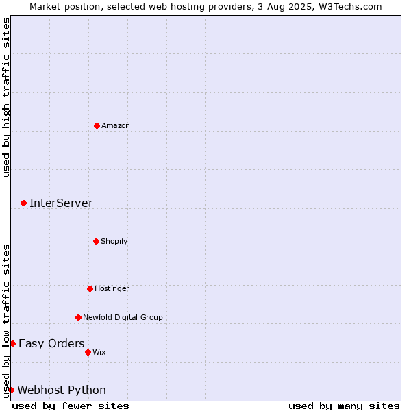 Market position of InterServer vs. Easy Orders vs. Webhost Python