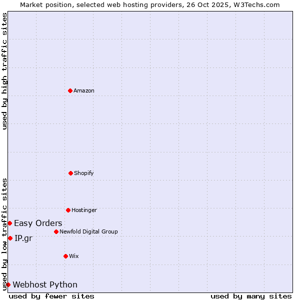 Market position of IP.gr vs. Easy Orders vs. Webhost Python