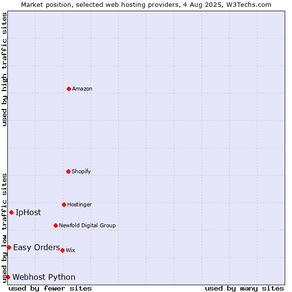 Market position of IpHost vs. Easy Orders vs. Webhost Python