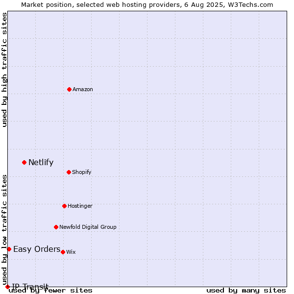 Market position of Netlify vs. Easy Orders vs. IP Transit
