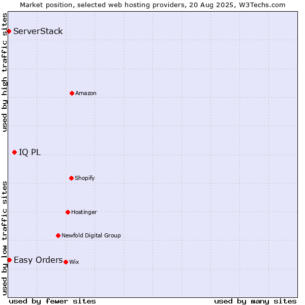Market position of IQ PL vs. Easy Orders vs. ServerStack
