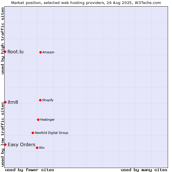 Market position of itm8 vs. Easy Orders vs. Root.lu