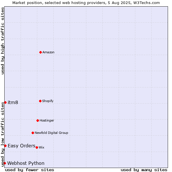 Market position of Easy Orders vs. itm8 vs. Webhost Python