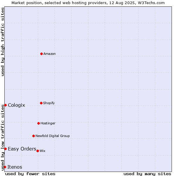 Market position of Easy Orders vs. Cologix vs. Itenos